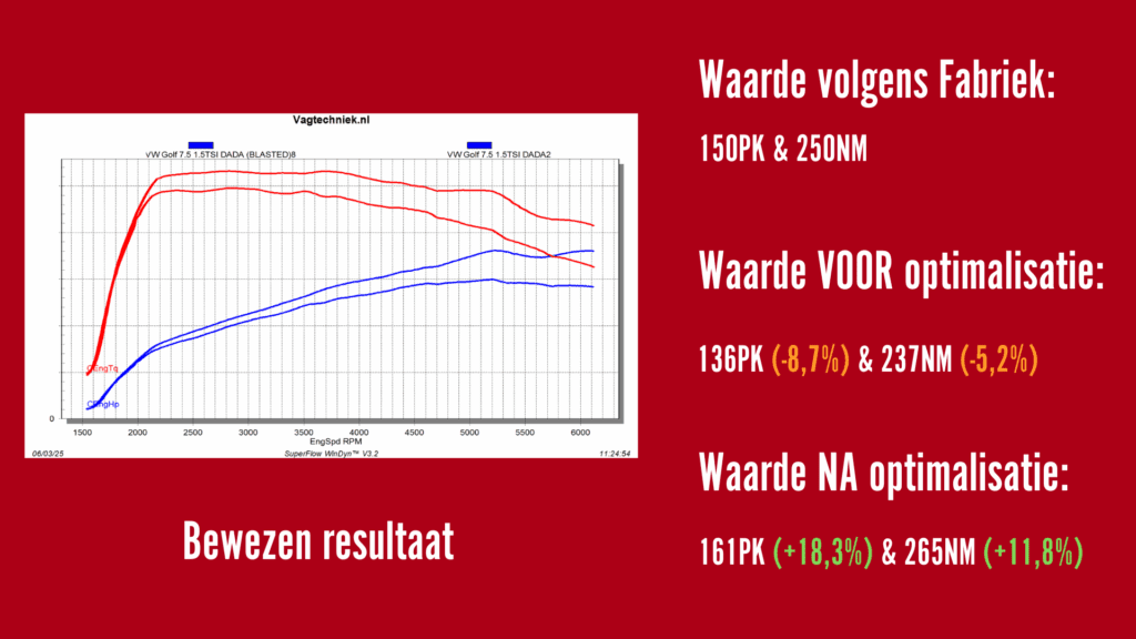 Waarde 1.5 Meting